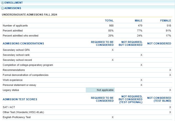 Curious about enrollment and admissions data at the College? College Navigator has that covered, too.