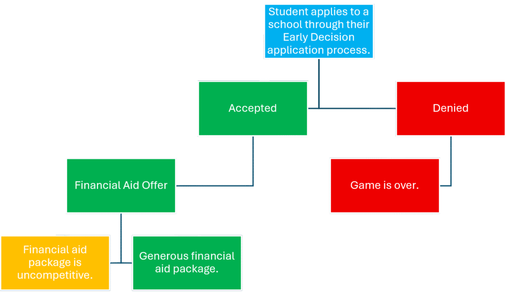 Figure 1: An Early Decision simulation of the financial aid offerings available to students who participate in this game.  