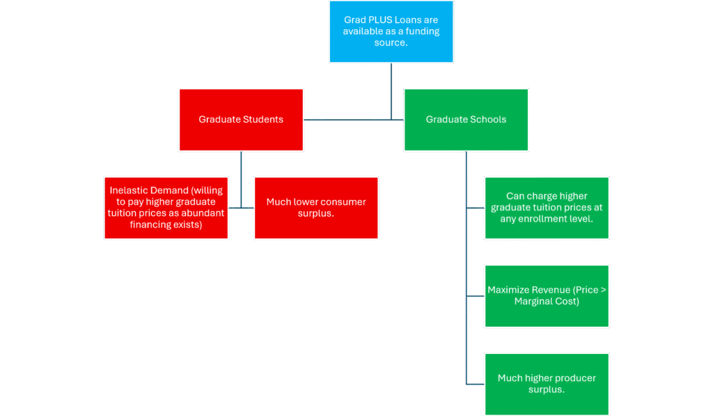 Game Theory Exercise #1: With Grad PLUS Loans as a Funding Option