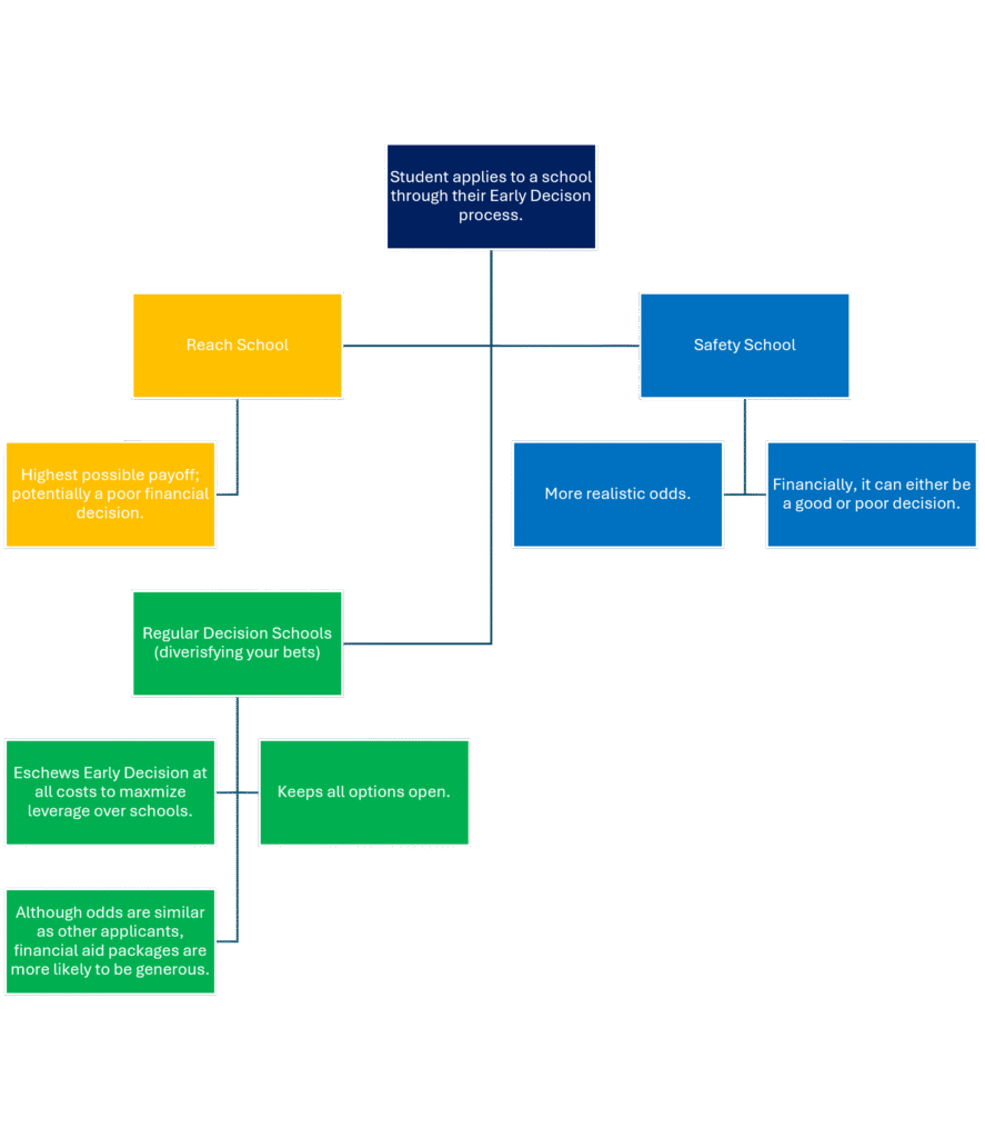 Figure 2: A simulation of an Early Decision exercise where a student decides between three choices: Reach School, Safety School, and Regular Decision Schools. 