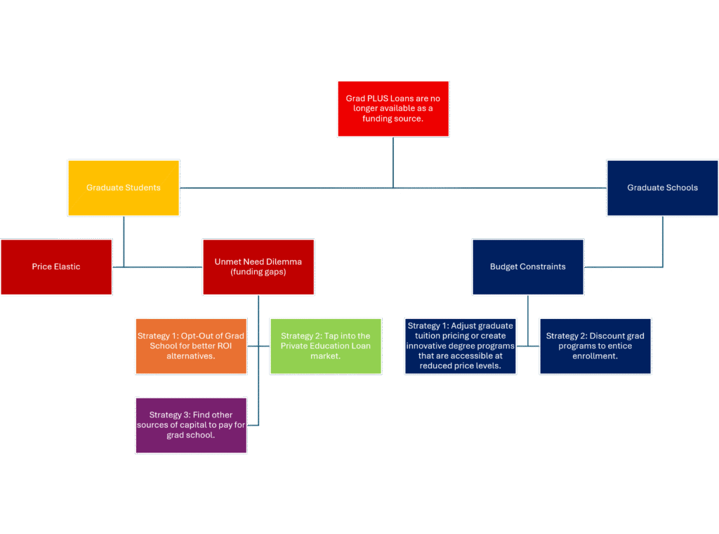 Game Theory Exercise #2: Grad PLUS Loan Elimination